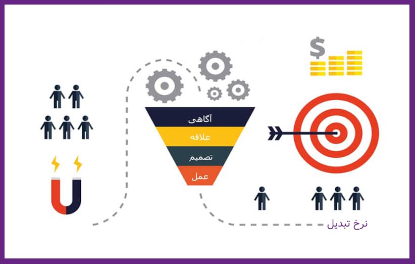 اصطلاحات پرکاربرد افیلیت مارکتینگ، نرخ تبدیل